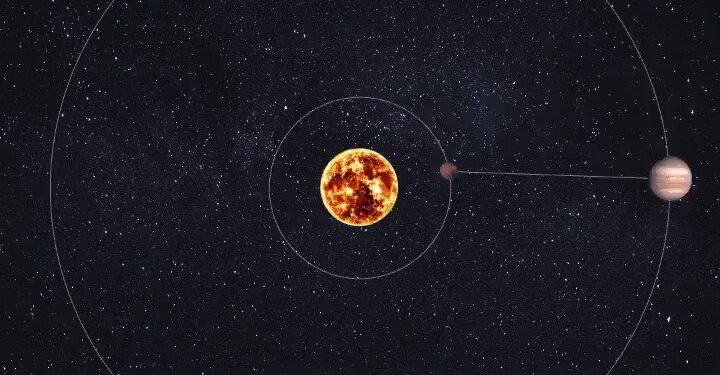 Mars ve Jüpiter’in Güneş etrafındaki dönüşü ve Uzay Güvenliği Analizi